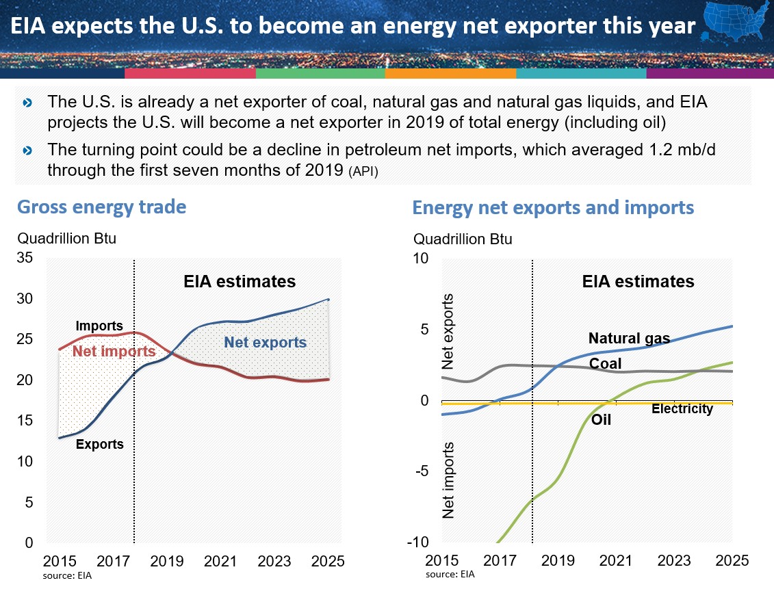 API Oil Exports, Lower Net Imports, Greater Energy Security